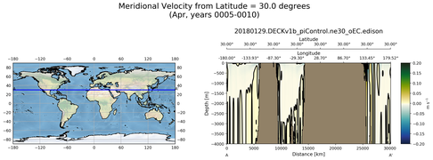 Apr Meridional Velocity from Latitude = 30.0 degrees