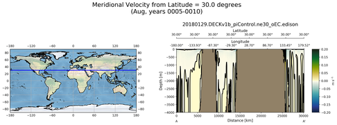 Aug Meridional Velocity from Latitude = 30.0 degrees
