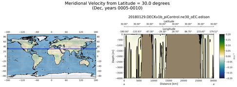Dec Meridional Velocity from Latitude = 30.0 degrees
