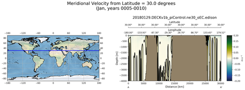 Jan Meridional Velocity from Latitude = 30.0 degrees