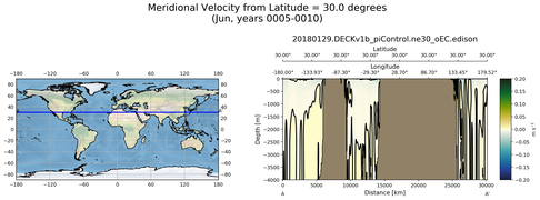 Jun Meridional Velocity from Latitude = 30.0 degrees