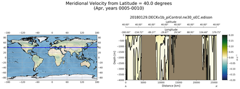 Apr Meridional Velocity from Latitude = 40.0 degrees
