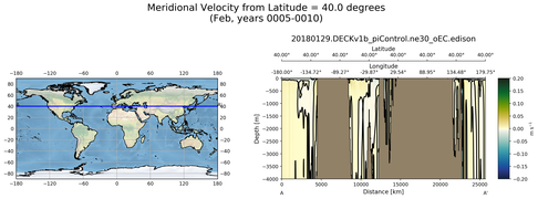 Feb Meridional Velocity from Latitude = 40.0 degrees