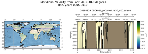 Jan Meridional Velocity from Latitude = 40.0 degrees