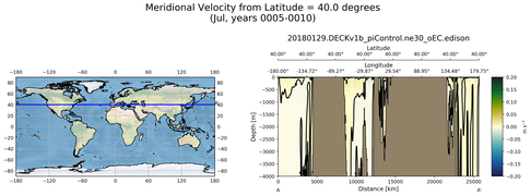 Jul Meridional Velocity from Latitude = 40.0 degrees