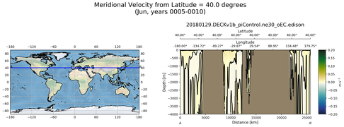 Jun Meridional Velocity from Latitude = 40.0 degrees