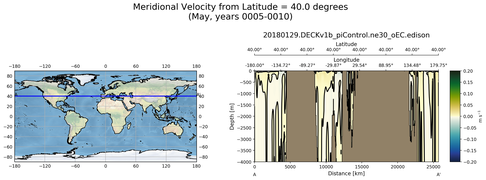 May Meridional Velocity from Latitude = 40.0 degrees