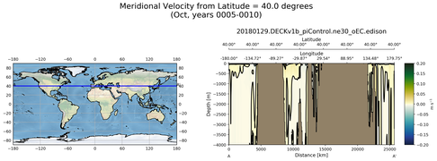 Oct Meridional Velocity from Latitude = 40.0 degrees