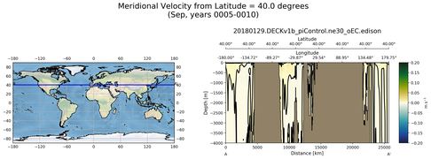 Sep Meridional Velocity from Latitude = 40.0 degrees