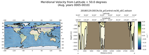 Aug Meridional Velocity from Latitude = 50.0 degrees