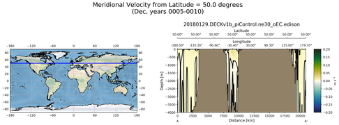 Dec Meridional Velocity from Latitude = 50.0 degrees