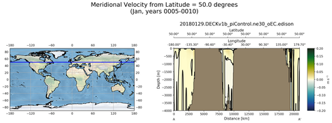 Jan Meridional Velocity from Latitude = 50.0 degrees
