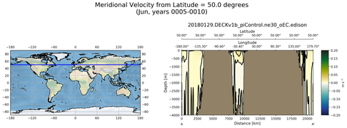 Jun Meridional Velocity from Latitude = 50.0 degrees