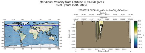 Dec Meridional Velocity from Latitude = 60.0 degrees