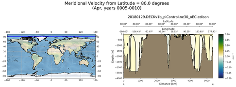 Apr Meridional Velocity from Latitude = 80.0 degrees