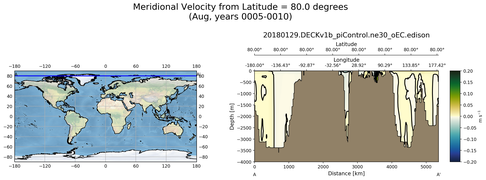 Aug Meridional Velocity from Latitude = 80.0 degrees