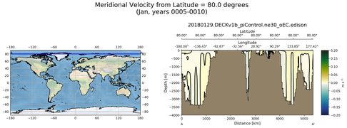 Jan Meridional Velocity from Latitude = 80.0 degrees