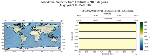 Aug Meridional Velocity from Latitude = 90.0 degrees