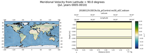 Jul Meridional Velocity from Latitude = 90.0 degrees