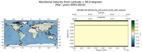 Mar Meridional Velocity from Latitude = 90.0 degrees