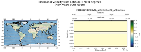 Nov Meridional Velocity from Latitude = 90.0 degrees