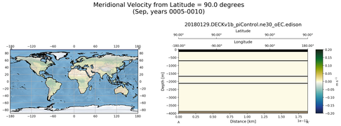 Sep Meridional Velocity from Latitude = 90.0 degrees