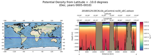 Dec Potential Density from Latitude = -10.0 degrees