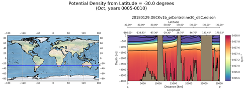 Oct Potential Density from Latitude = -30.0 degrees