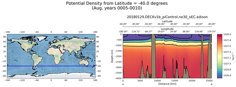 Aug Potential Density from Latitude = -40.0 degrees