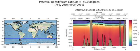 Feb Potential Density from Latitude = -40.0 degrees