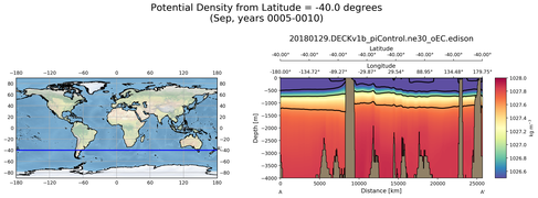 Sep Potential Density from Latitude = -40.0 degrees