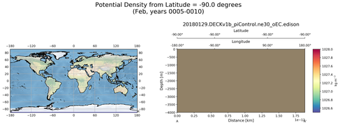 Feb Potential Density from Latitude = -90.0 degrees