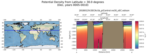Dec Potential Density from Latitude = 30.0 degrees