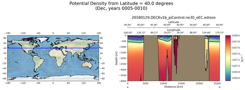 Dec Potential Density from Latitude = 40.0 degrees
