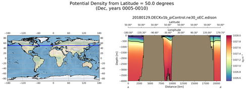 Dec Potential Density from Latitude = 50.0 degrees