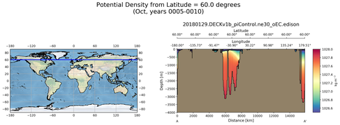 Oct Potential Density from Latitude = 60.0 degrees