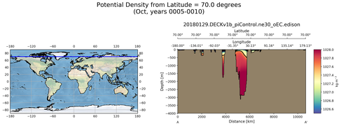 Oct Potential Density from Latitude = 70.0 degrees