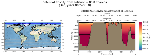 Dec Potential Density from Latitude = 80.0 degrees