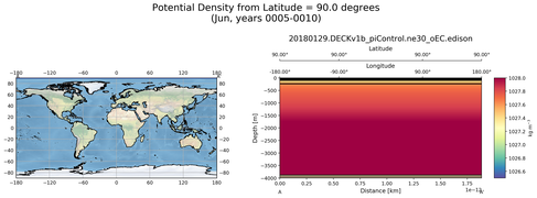 Jun Potential Density from Latitude = 90.0 degrees