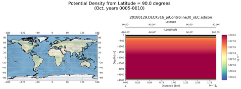 Oct Potential Density from Latitude = 90.0 degrees