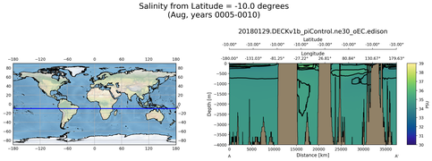 Aug Salinity from Latitude = -10.0 degrees
