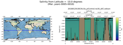 Mar Salinity from Latitude = -10.0 degrees