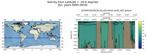 Jul Salinity from Latitude = -20.0 degrees