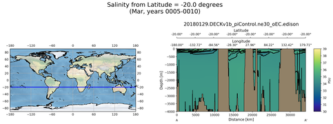 Mar Salinity from Latitude = -20.0 degrees