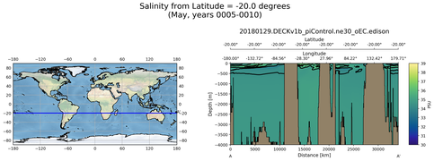 May Salinity from Latitude = -20.0 degrees
