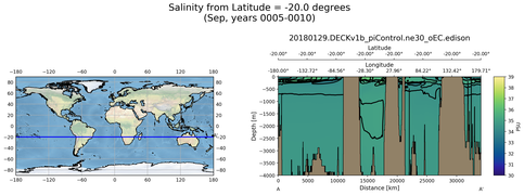 Sep Salinity from Latitude = -20.0 degrees