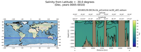 Dec Salinity from Latitude = -30.0 degrees