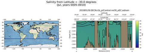 Jul Salinity from Latitude = -30.0 degrees