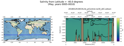 May Salinity from Latitude = -40.0 degrees