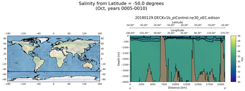 Oct Salinity from Latitude = -50.0 degrees